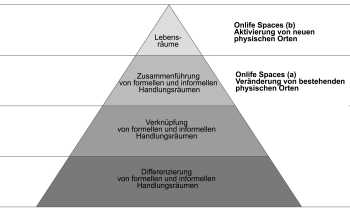Modell_Innovationspyramide Onlife Spaces.jpg